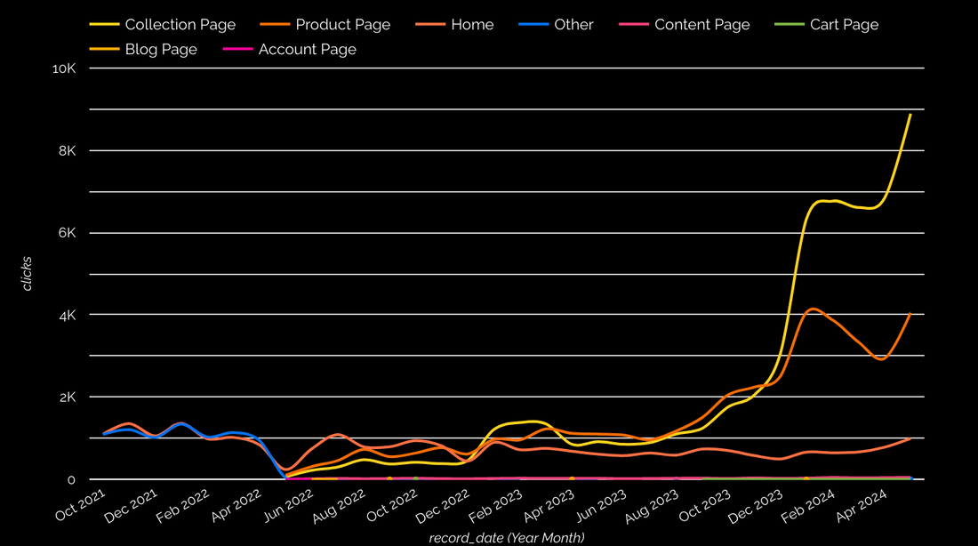Recovering sales after a Shopify migration