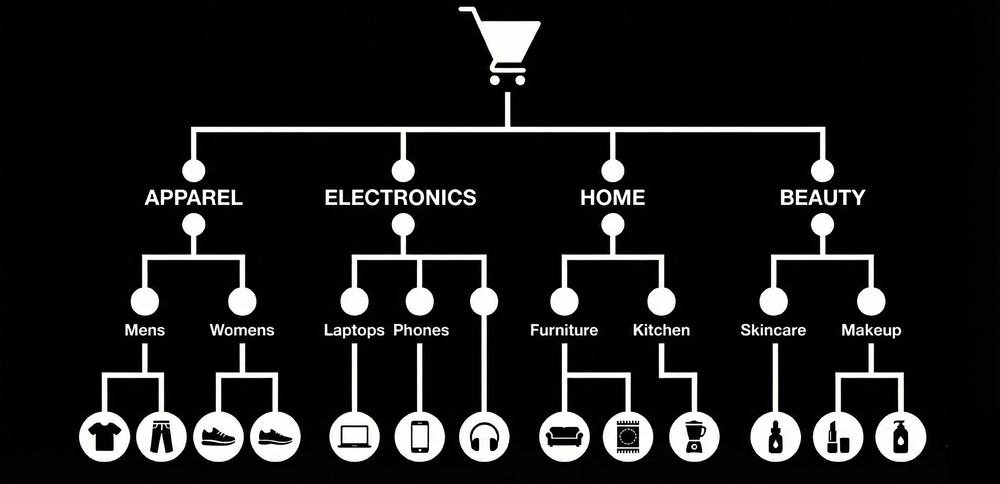 Why taxonomy is the most effective growth tactic for large catalogue Shopify stores